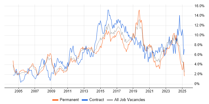 Job vacancy trend for Architect in Bedfordshire Job vacancy trend for Architect in Bedfordshire