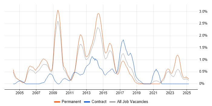 Job vacancy trend for Architectural Design in Bedfordshire Job vacancy trend for Architectural Design in Bedfordshire