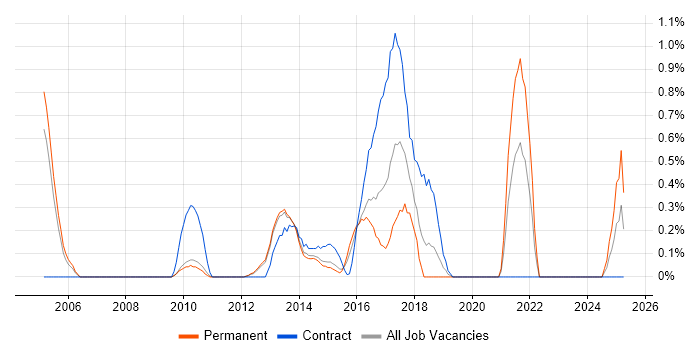 Job vacancy trend for Architecture Governance in Bedfordshire Job vacancy trend for Architecture Governance in Bedfordshire