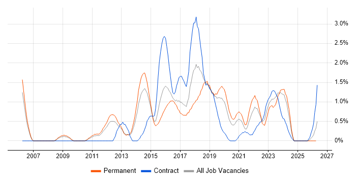 Architectural Patterns job vacancy trend in Bedfordshire