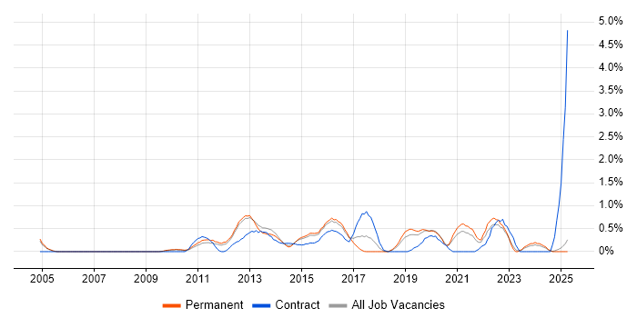 Job vacancy trend for Architecture Roadmap in Bedfordshire Job vacancy trend for Architecture Roadmap in Bedfordshire