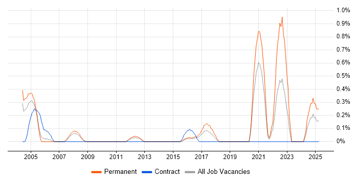 Job vacancy trend for arcserve in Bedfordshire