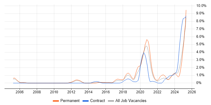 Job vacancy trend for Artificial Intelligence in Bedfordshire Job vacancy trend for Artificial Intelligence in Bedfordshire