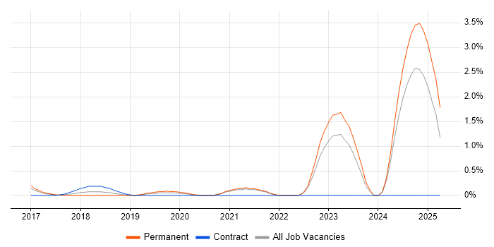 Job vacancy trend for ASP.NET Core in Bedfordshire Job vacancy trend for ASP.NET Core in Bedfordshire