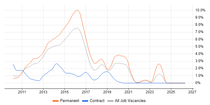 ASP.NET MVC job vacancy trend in Bedfordshire