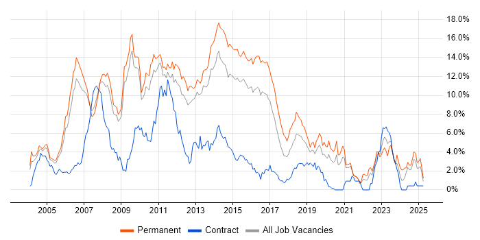 Job vacancy trend for ASP.NET in Bedfordshire