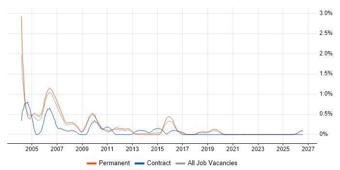 Assembly Language job vacancy trend in Bedfordshire