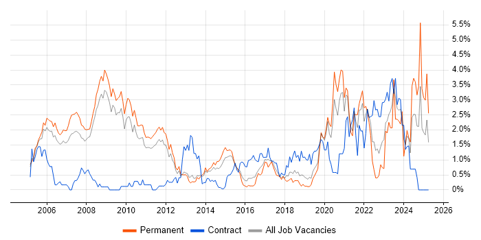 Job vacancy trend for Asset Management in Bedfordshire Job vacancy trend for Asset Management in Bedfordshire