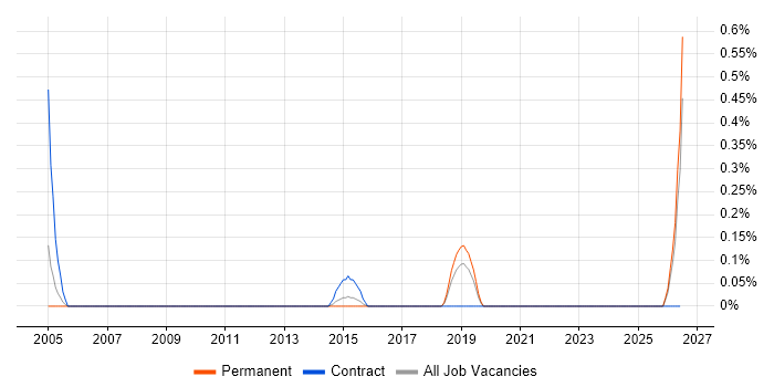 Assistant Accountant job vacancy trend in Bedfordshire