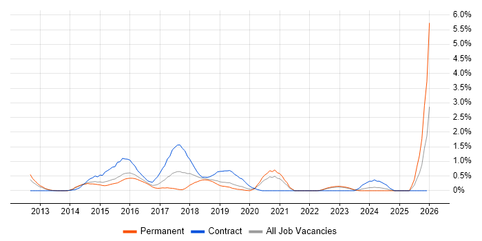 Atlassian job vacancy trend in Bedfordshire