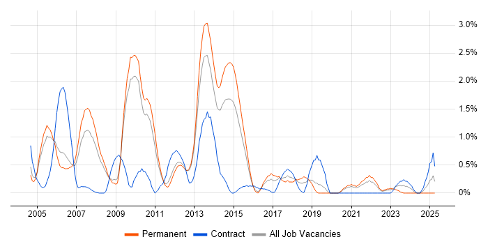 Job vacancy trend for Author in Bedfordshire Job vacancy trend for Author in Bedfordshire