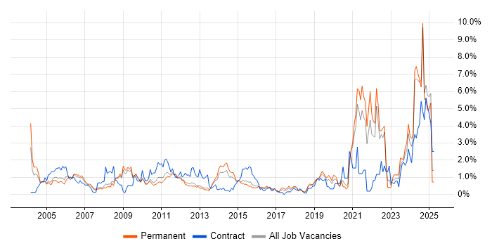 Job vacancy trend for Automotive in Bedfordshire Job vacancy trend for Automotive in Bedfordshire