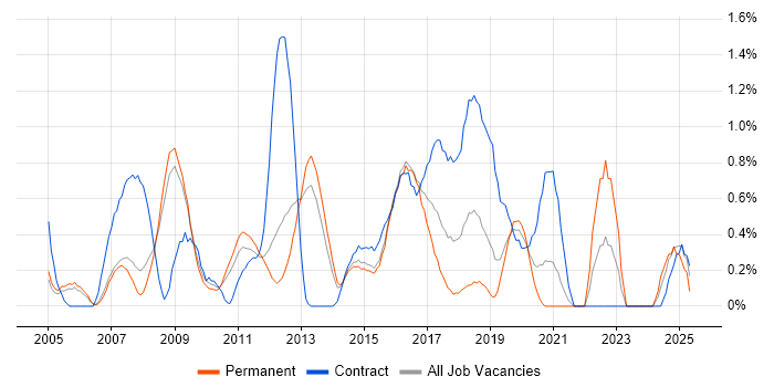 Job vacancy trend for Avaya in Bedfordshire