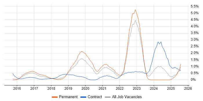 Job vacancy trend for AWS Certification in Bedfordshire
