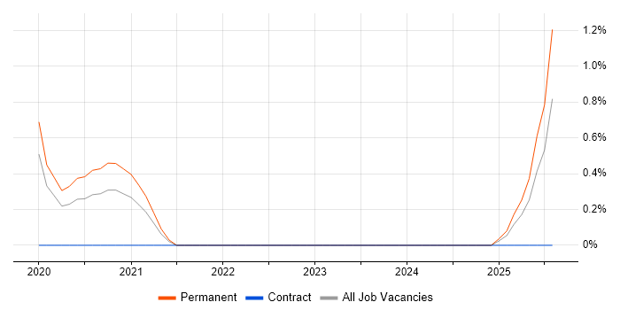 Job vacancy trend for AWS Certified Cloud Practitioner in Bedfordshire