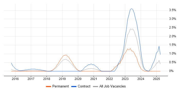 Job vacancy trend for AWS CloudFormation in Bedfordshire Job vacancy trend for AWS CloudFormation in Bedfordshire
