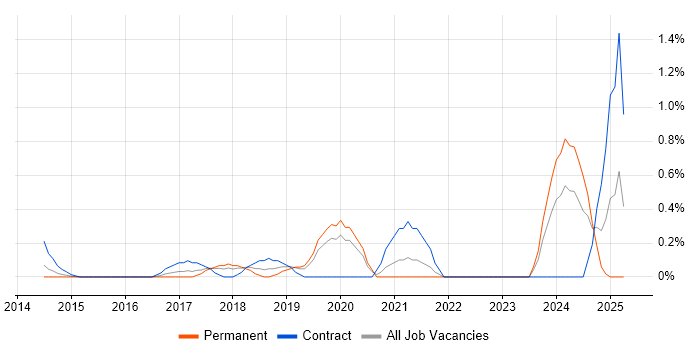 Job vacancy trend for AWS Developer in Bedfordshire Job vacancy trend for AWS Developer in Bedfordshire