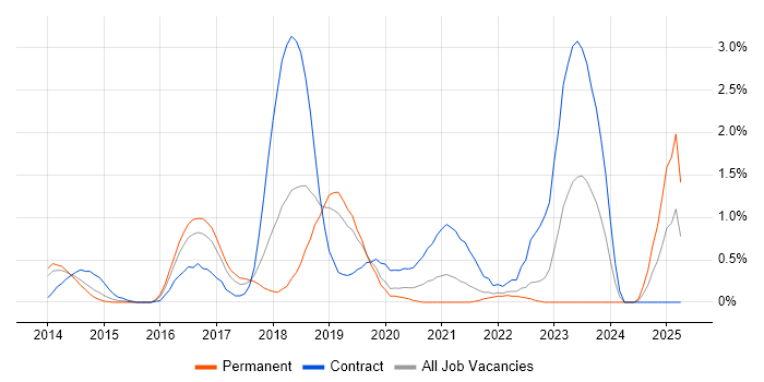 Job vacancy trend for AWS Engineer in Bedfordshire Job vacancy trend for AWS Engineer in Bedfordshire
