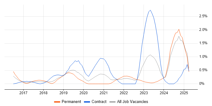Job vacancy trend for AWS Lambda in Bedfordshire Job vacancy trend for AWS Lambda in Bedfordshire