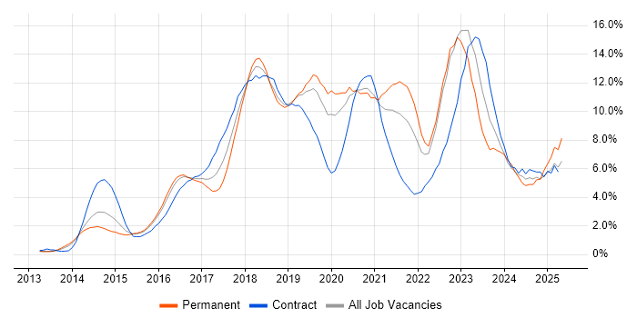 Job vacancy trend for AWS in Bedfordshire Job vacancy trend for AWS in Bedfordshire