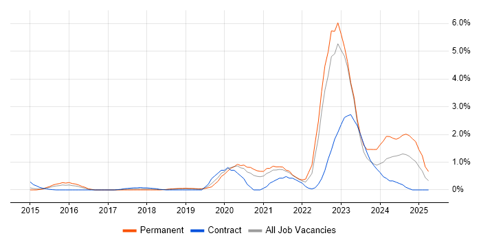 Job vacancy trend for Azure Certification in Bedfordshire