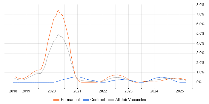 Job vacancy trend for Azure Data Factory in Bedfordshire Job vacancy trend for Azure Data Factory in Bedfordshire