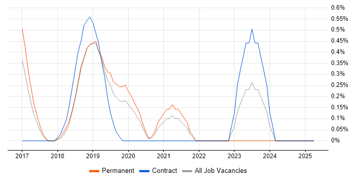 Job vacancy trend for Azure DevOps Engineer in Bedfordshire Job vacancy trend for Azure DevOps Engineer in Bedfordshire