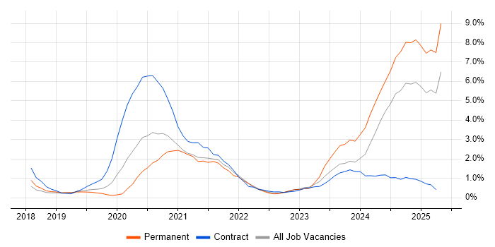 Job vacancy trend for Azure DevOps in Bedfordshire Job vacancy trend for Azure DevOps in Bedfordshire