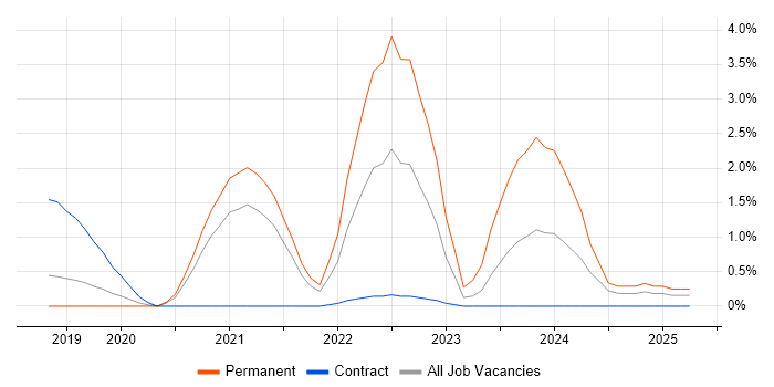 Job vacancy trend for Azure Logic Apps in Bedfordshire