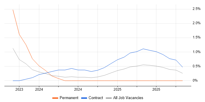 Azure Sentinel job vacancy trend in Bedfordshire