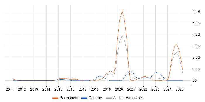 Job vacancy trend for Azure SQL Database in Bedfordshire