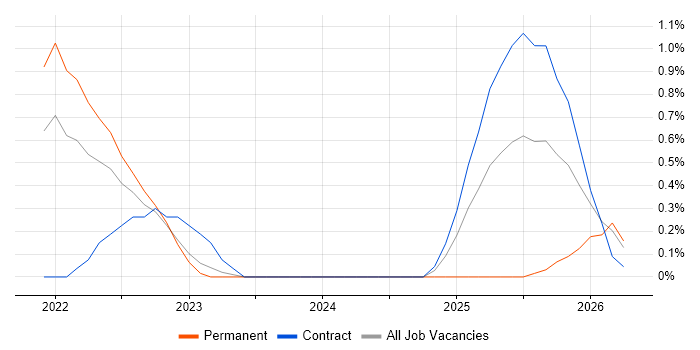 Azure Synapse Analytics job vacancy trend in Bedfordshire