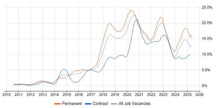 Job vacancy trend for Azure in Bedfordshire Job vacancy trend for Azure in Bedfordshire