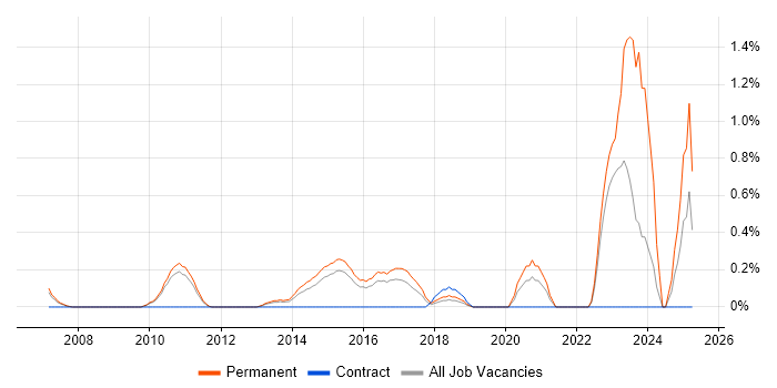 Job vacancy trend for B2B Sales in Bedfordshire Job vacancy trend for B2B Sales in Bedfordshire