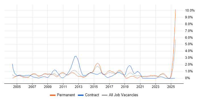 Job vacancy trend for Back Office in Bedfordshire
