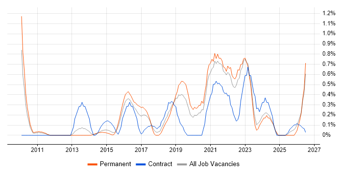 Backlog Prioritisation job vacancy trend in Bedfordshire