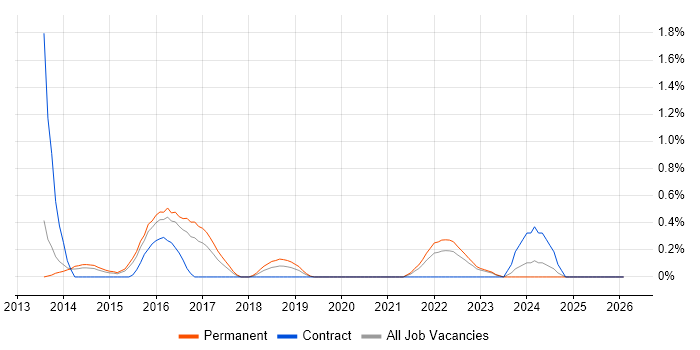 Backlog Refinement job vacancy trend in Bedfordshire
