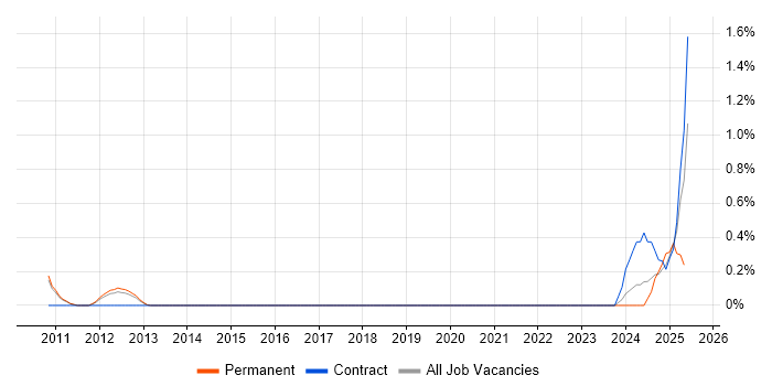 Job vacancy trend for Barracuda Networks in Bedfordshire