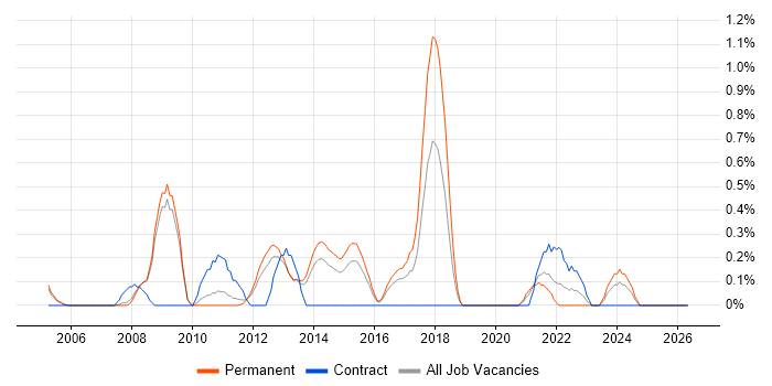 BCP job vacancy trend in Bedfordshire