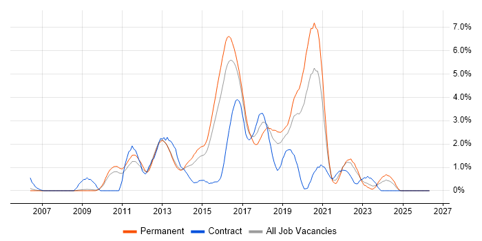 BDD job vacancy trend in Bedfordshire