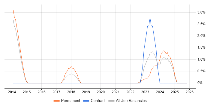 1st/2nd Line Support Engineer job vacancy trend in Bedford