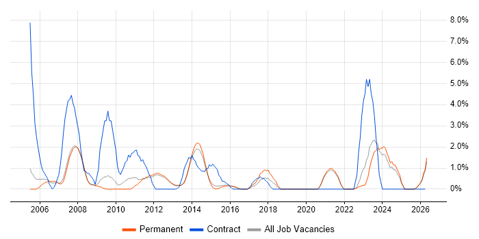 1st/2nd Line Support job vacancy trend in Bedford