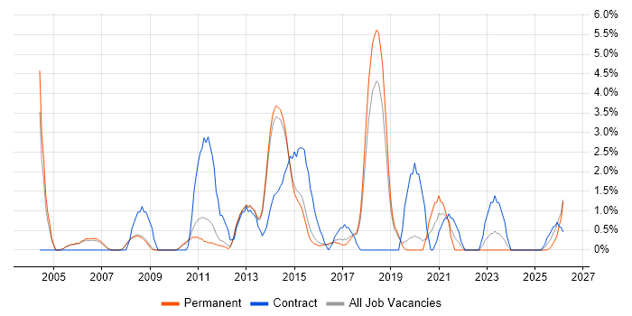 3rd Line Engineer job vacancy trend in Bedford