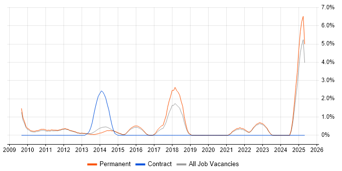 Job vacancy trend for A+ Certification in Bedford