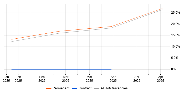 Job vacancy trend for A/B Testing in Bedford Job vacancy trend for A/B Testing in Bedford