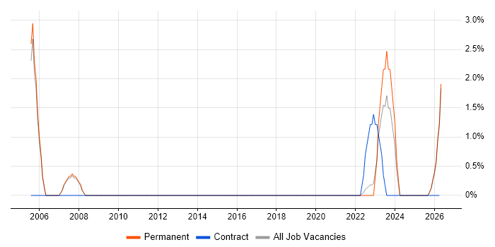AAT job vacancy trend in Bedford