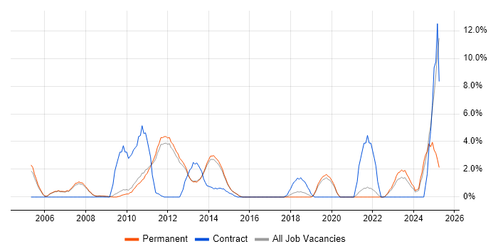 Job vacancy trend for Accessibility in Bedford