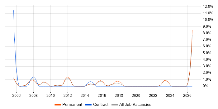 Account Manager job vacancy trend in Bedford