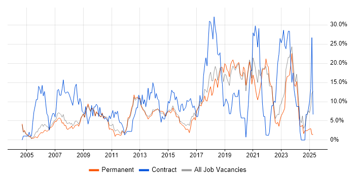 Job vacancy trend for Active Directory in Bedford