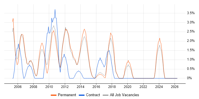 Adobe Illustrator job vacancy trend in Bedford
